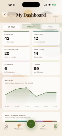 My Dashboard — activity at a glance